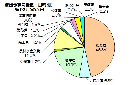 歳出予算の構造（目的別）
