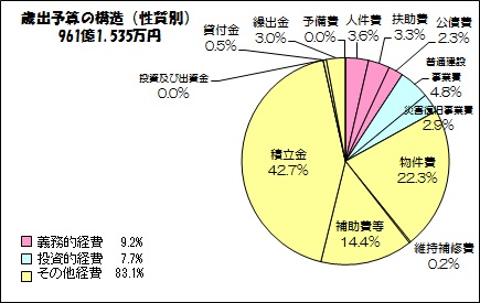 歳出予算の構造（目的別）