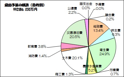 歳出（目的別） の画像