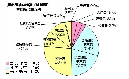  歳出（性質別）の画像
