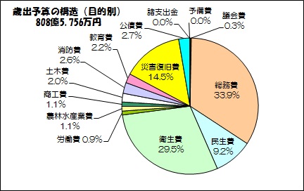  歳出（目的別）の画像