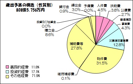 歳出（性質別）の画像