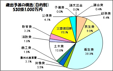 歳出（目的別）の画像
