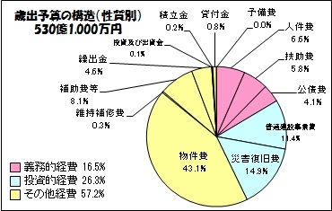 歳出（性質別）の画像