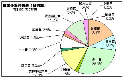歳出（目的別）の画像