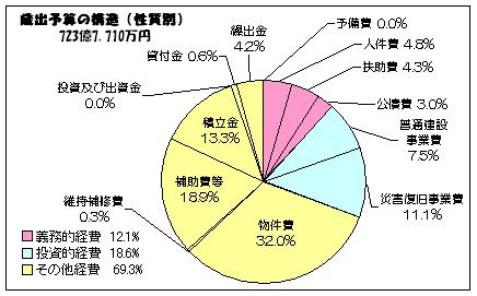 歳出（性質別）の画像