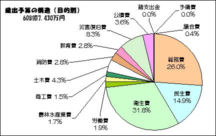 歳出予算の構造（目的別）の画像