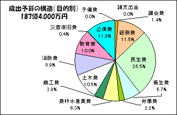 歳出（目的別）の画像