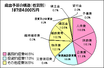 歳出（性質別）の画像