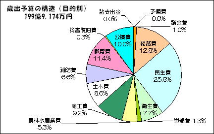 歳出（目的別）の画像