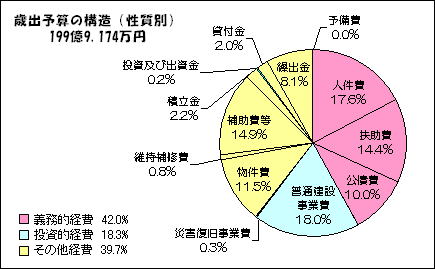 歳出（性質別）の画像