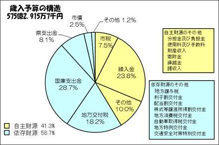 歳入の円グラフ画像