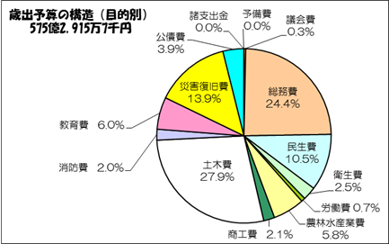 歳出（目的別）のグラフ画像