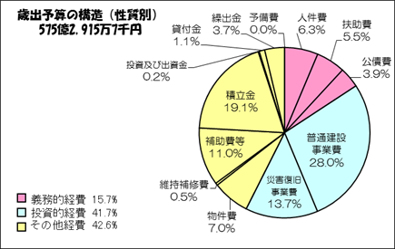 歳出（性質別）の円グラフ画像