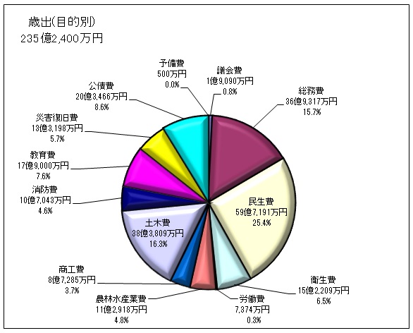 グラフ2．歳出（目的別）