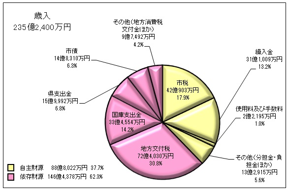 グラフ1．歳入
