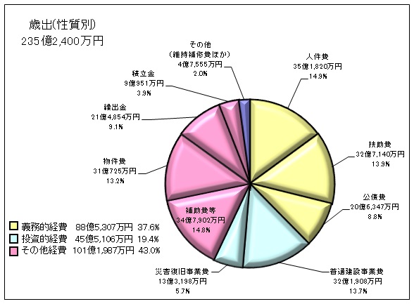 グラフ3. 歳出（性質別）