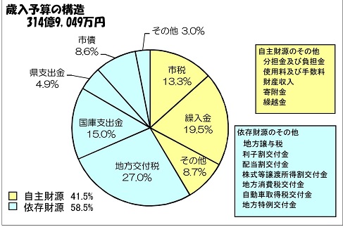 グラフ1．歳入予算の構造円グラフ