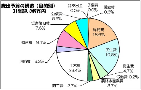 グラフ2．歳出予算の構造円グラフ（目的別）