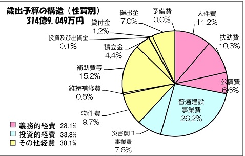 グラフ3．歳出予算の構造円グラフ（性質別）