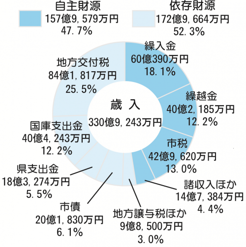 歳入