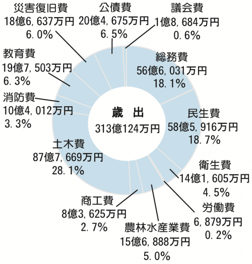 歳出
