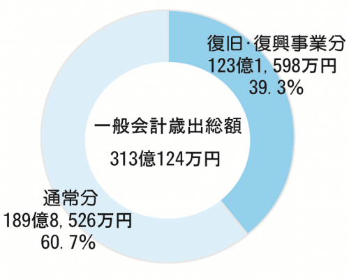 復旧復興事業グラフ