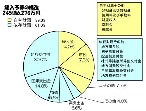 円グラフ1.歳入予算の構造
