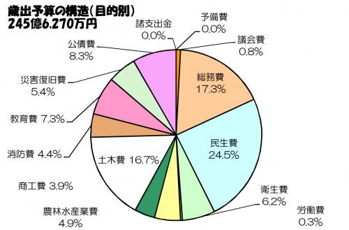 円グラフ2.歳出予算の構造（目的別）
