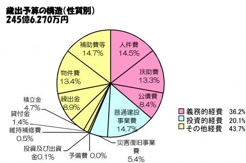円グラフ3.歳出予算の構造（性質別）