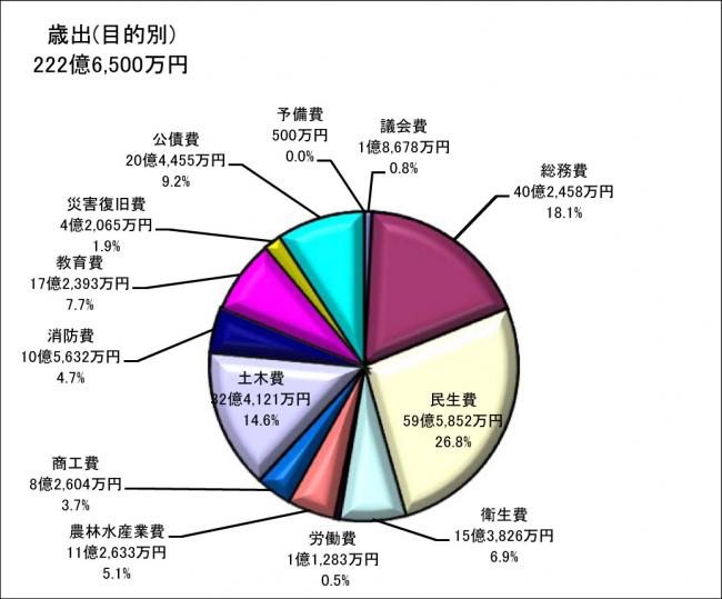 グラフ2.歳出（目的別）