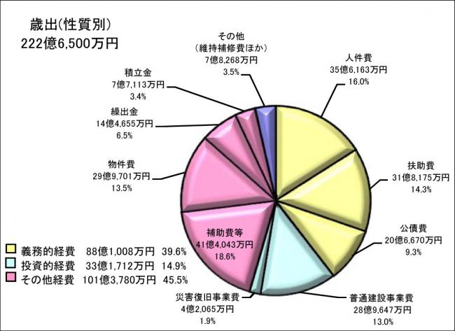 グラフ3. 歳出（性質別）