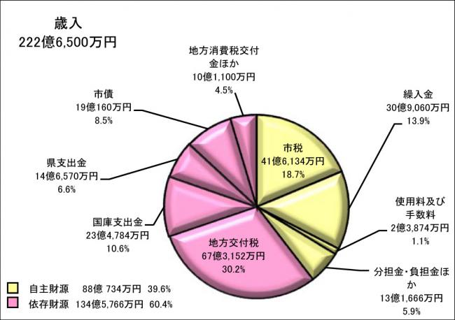 グラフ1.歳入