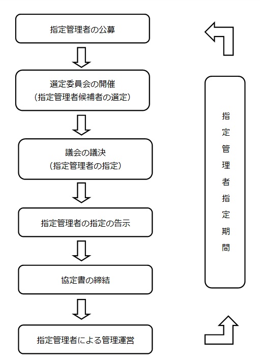 指定管理者指定のフロー図の画素