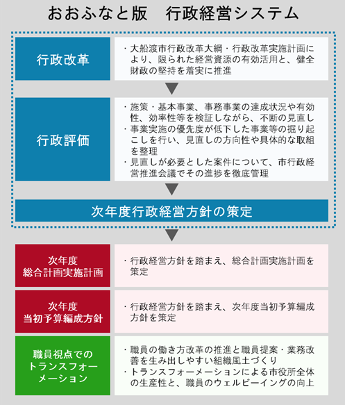 おおふなと版 行政経営システム