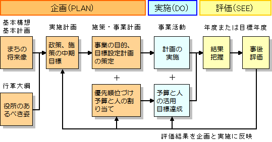 マネジメントサイクルの流れを表したイラスト