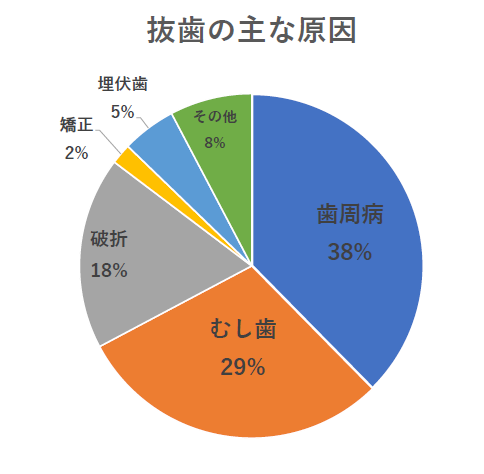 抜歯の主な理由