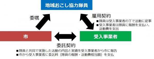 団体委託型における隊員・受入事業者・市の関係についての解説画像