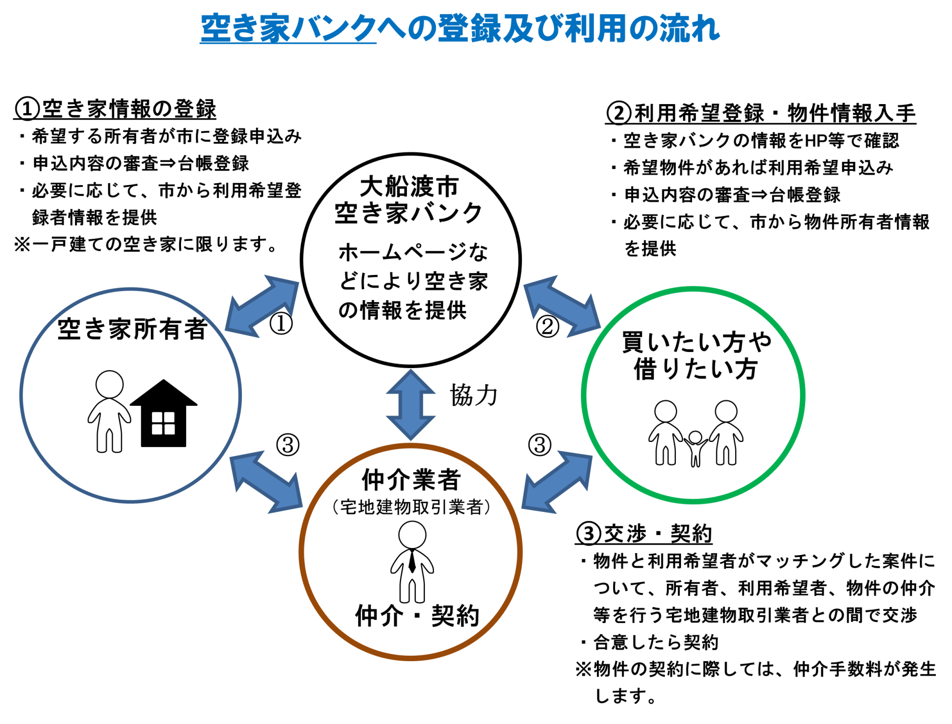 空き家バンクへの登録及び利用の流れ