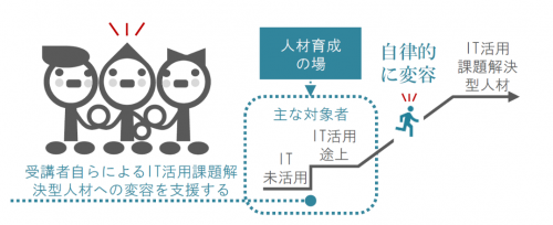 IT活用課題解決型人材育成プログラム