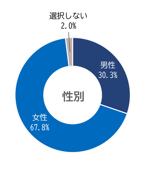 回答者の性別の割合です。男性30.3%、女性67.8%、選択しない2.0%