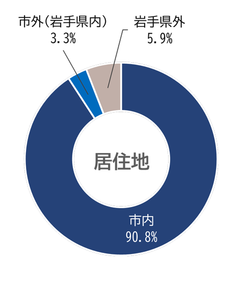 回答者の居住地の割合です。市内在住90.8%、市外（岩手県内）在住3.3%、岩手県外5.9%