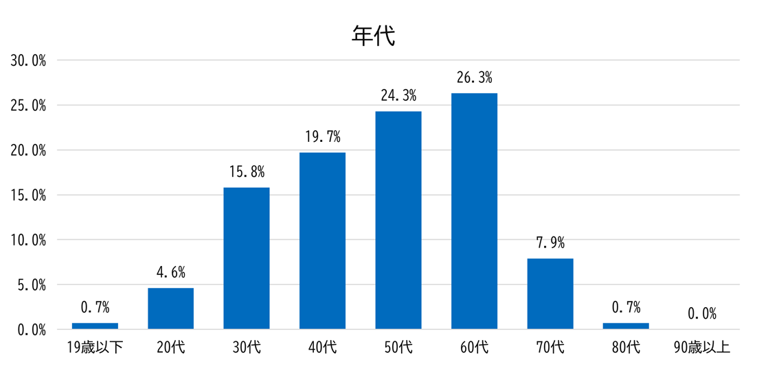 回答者の年代別の割合です。19歳以下0.7%、20代4.6%、30代15.8%、40代19.7%、50代24.3%、60代26.3%、70代7.9%、80代0.7%