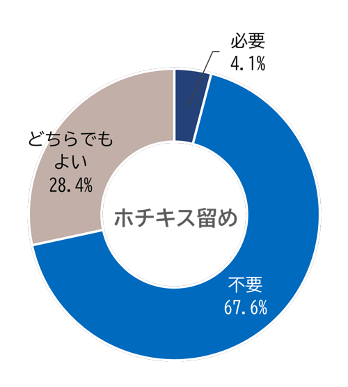 ホチキス留めの必要性について、必要4.1%、不要67.6%、どちらでもよい28.4%