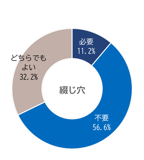 綴じ穴の必要性について、必要11.2%、不要56.6%、どちらでもよい32.2%