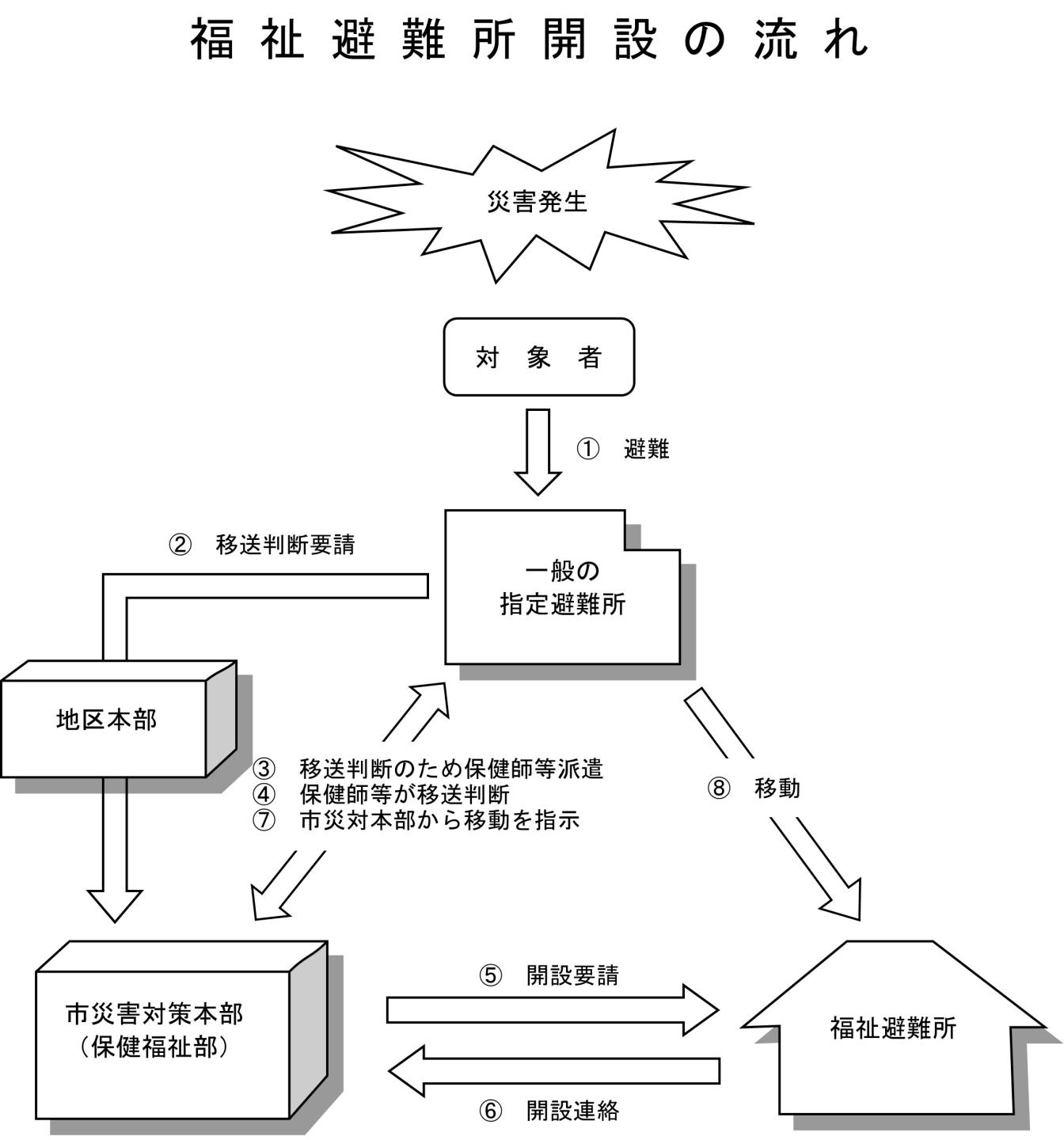 福祉避難所開設の流れ