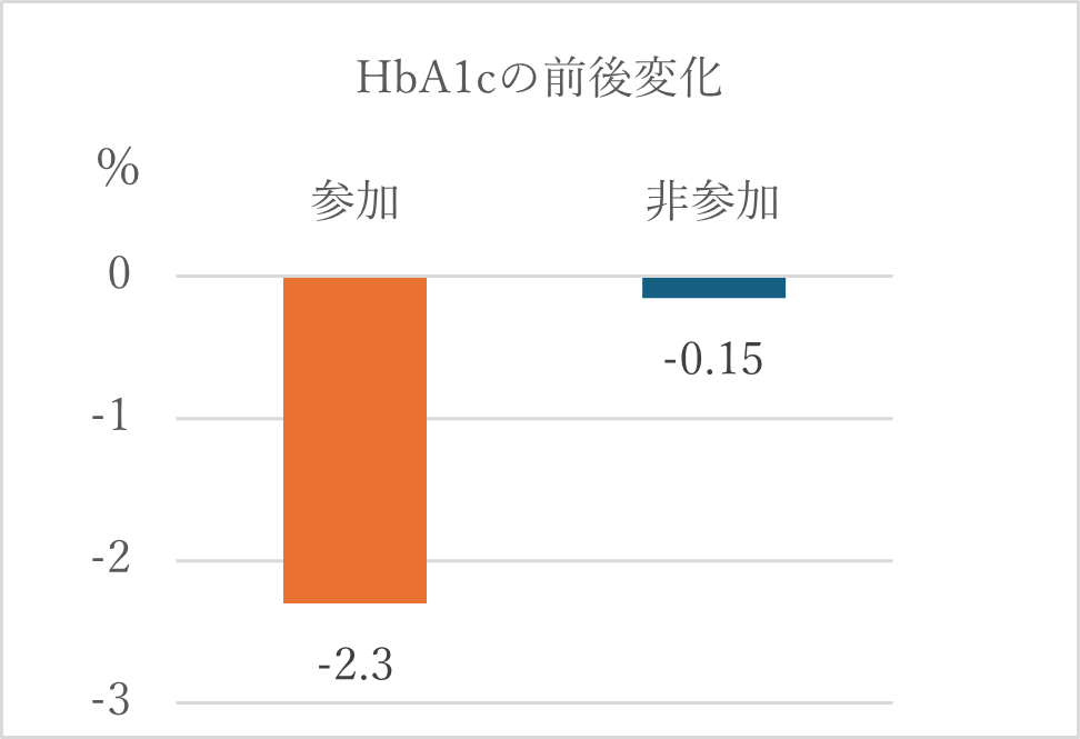 HbA1cの前後変化