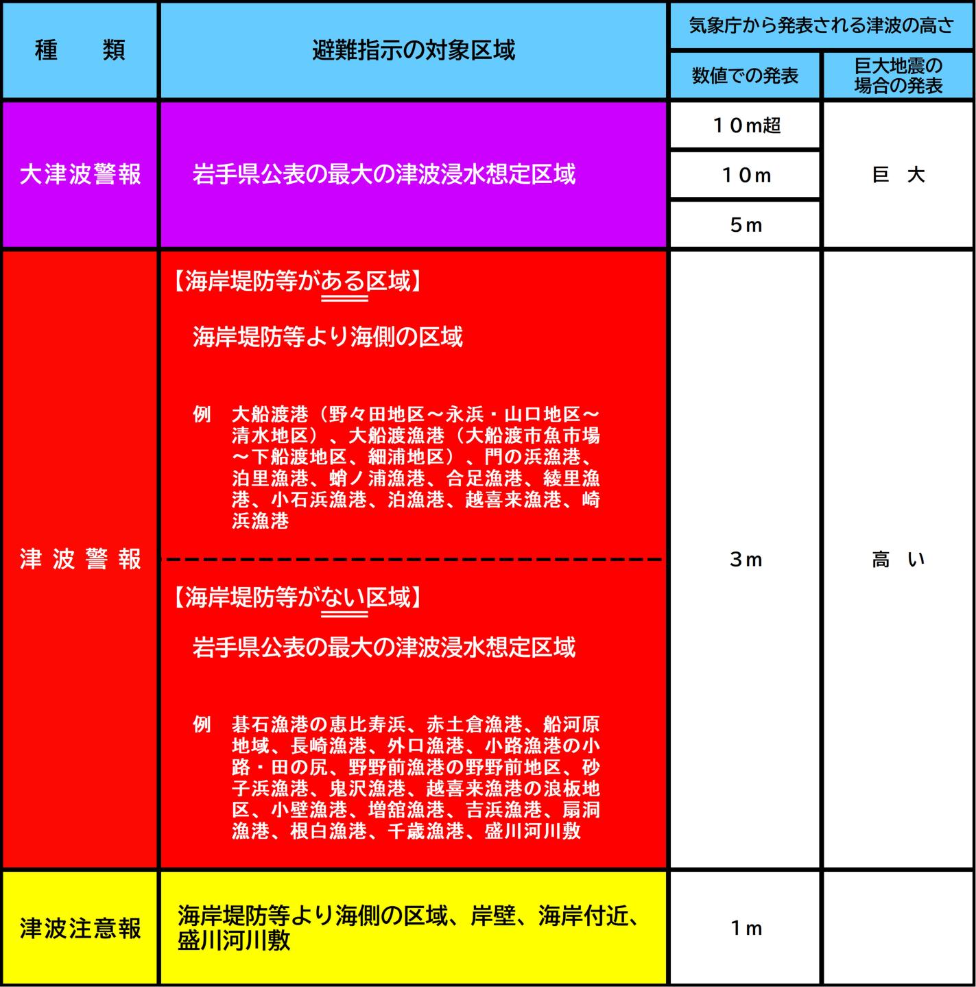 津波注意報・警報の種類と避難指示の対象区域