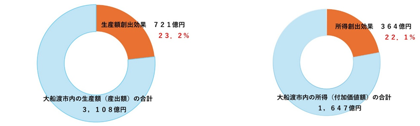 図1 市内生産額に占める大船渡港の生産額創出効果とその比率 図2 市内所得に占める大船渡港の所得創出効果とその比率