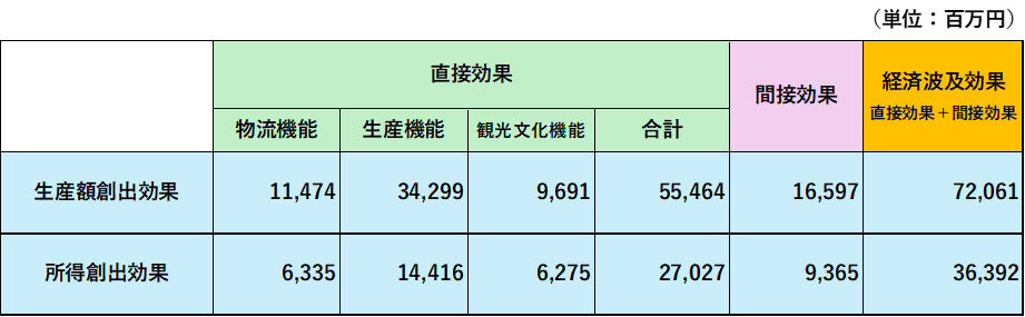 図1 市内生産額に占める大船渡港の生産額創出効果とその比率 図2 市内所得に占める大船渡港の所得創出効果とその比率